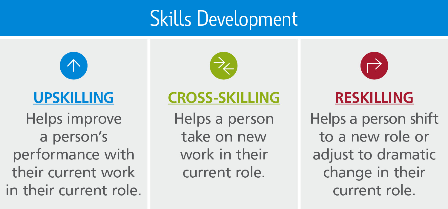 graphic defining upskilling, cross-skilling and reskilling